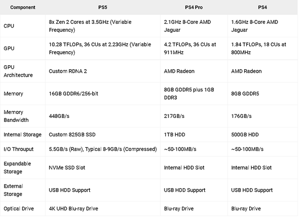 Comparativo entre plataformas da família de consoles PlayStation.